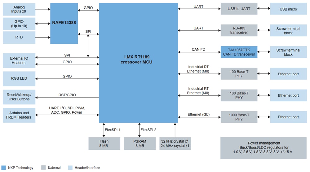 框图 - NXP Semiconductors 远程I/O平台 (RIOP) (PLCIOKIT)