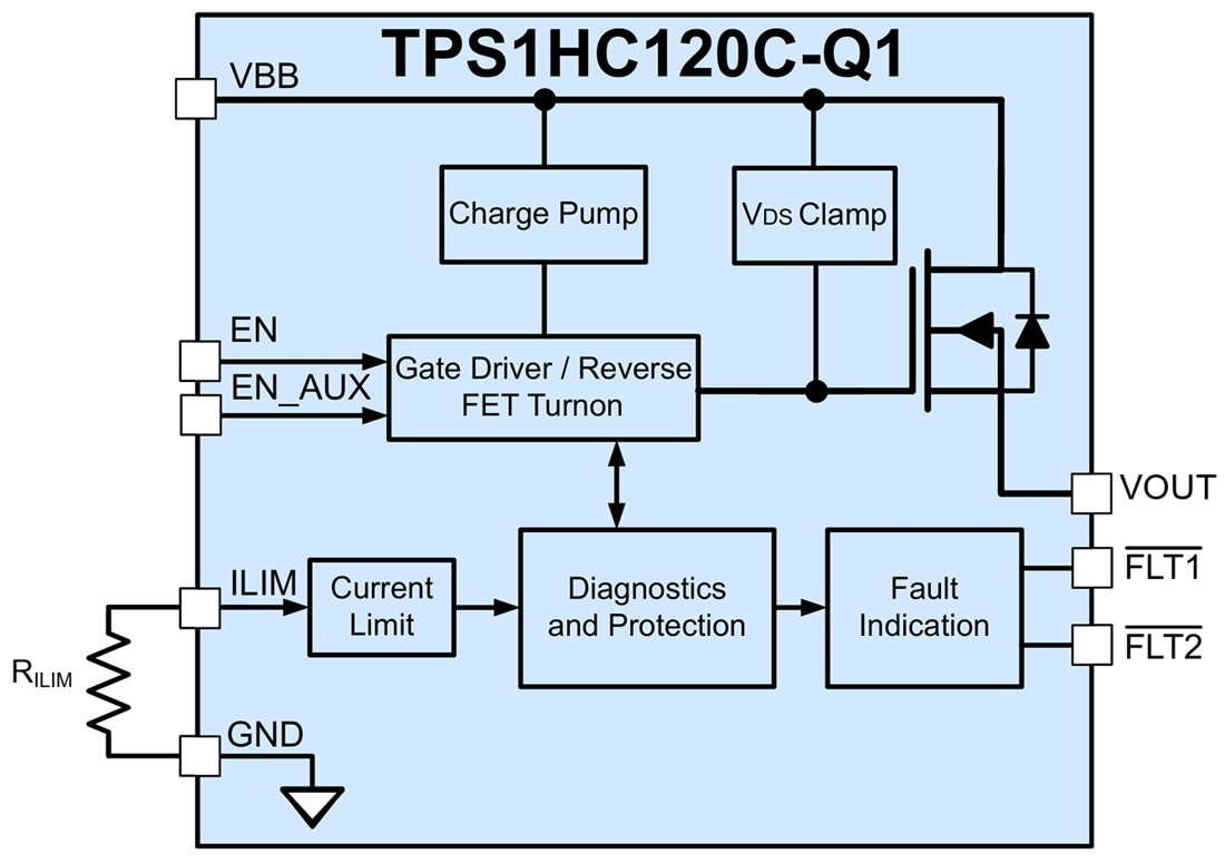 框图 - Texas Instruments TPS1HC120-Q1单通道智能高侧开关