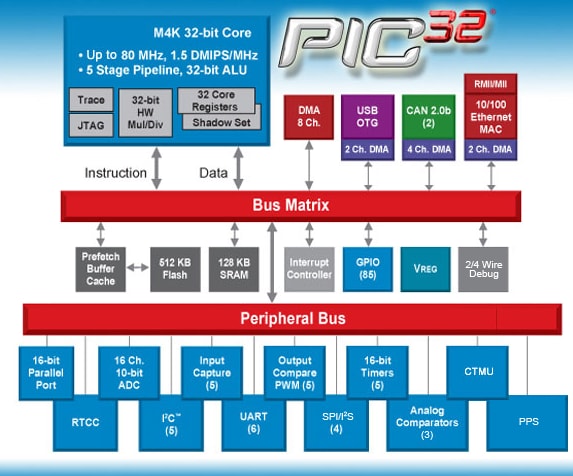 框图 - Microchip Technology PIC32单片机