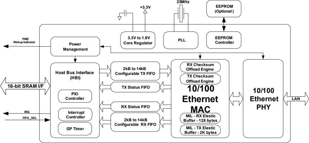 Block Diagram - Microchip Technology LAN9210 & LAN9211 Ethernet Controllers