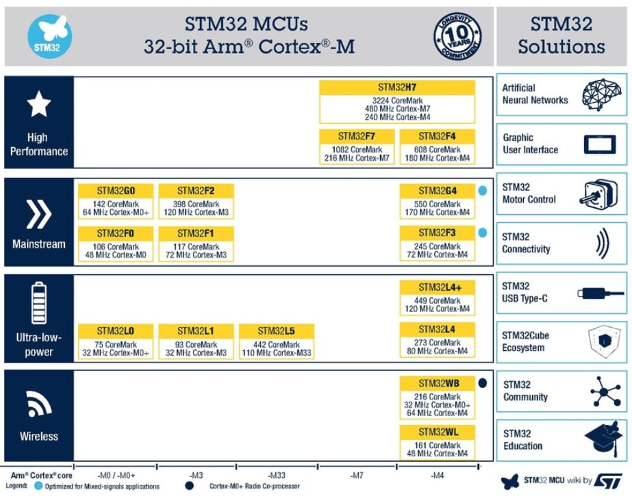 图表 - STMicroelectronics STM32 32位Arm® Cortex®-M MCU