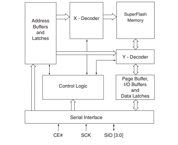 框图 - Microchip Technology SST26串行四通道I/O闪存