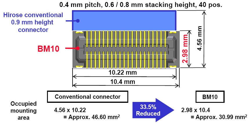 Hirose Electric Hirose BM10系列FPC对板连接器