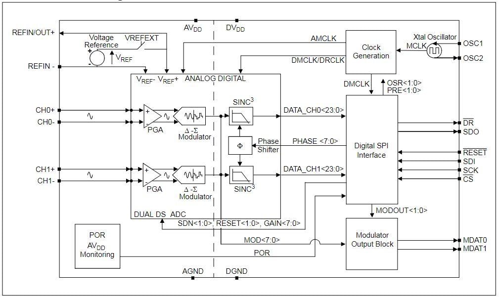 Block Diagram - Microchip Technology MCP3901 Two-Channel Analog Front End