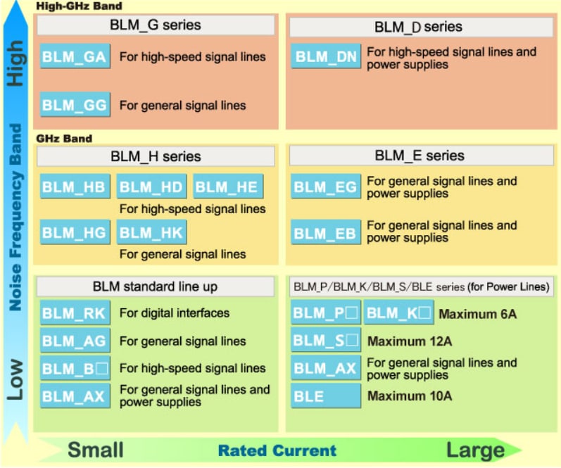 Murata Electronics BLM系列EMIFIL®片状铁氧体磁珠