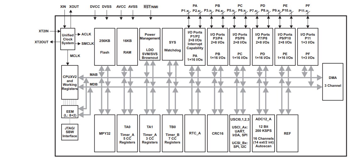 Block Diagram - Texas Instruments MSP430BT5190 Mixed Signal Microcontrollers
