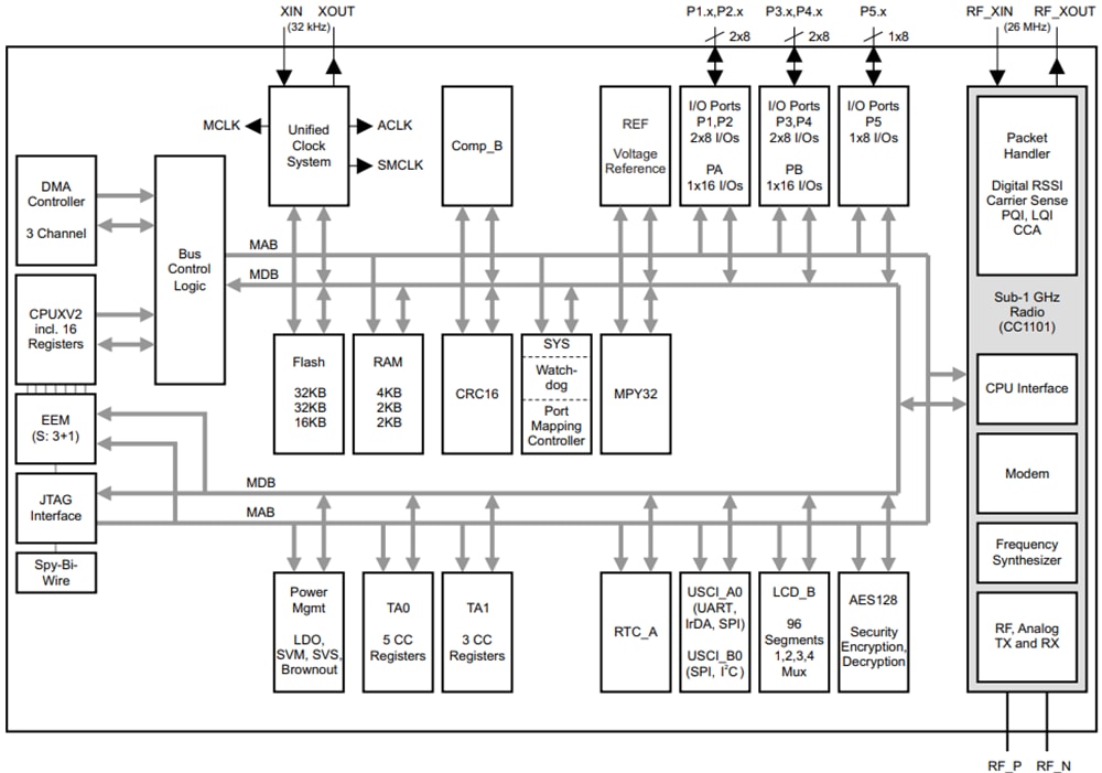 Block Diagram - Texas Instruments CC430F613x, CC430F612x, CC430F513x MSP430 SoCs
