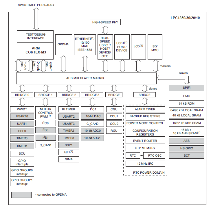 框图 - NXP Semiconductors LPC1800 32位ARM Cortex™-M3 MCU
