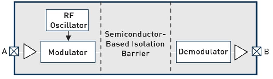 Block Diagram - Skyworks Solutions Inc. Si86xx Digital Isolators