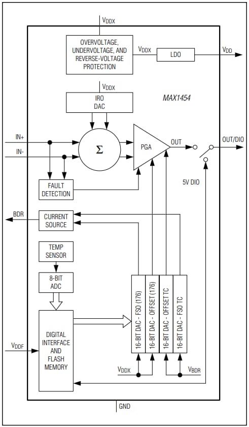 Analog Devices / Maxim Integrated MAX1454 精密传感器信号调理器