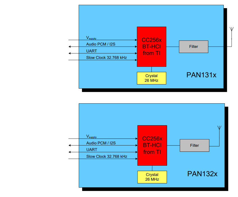 框图 - Panasonic Electronic Components PAN1326系列蓝牙模块