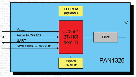 Panasonic Electronic Components PAN1326系列蓝牙模块