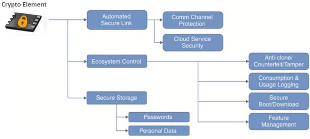 Microchip Technology CryptoAuthentication™器件