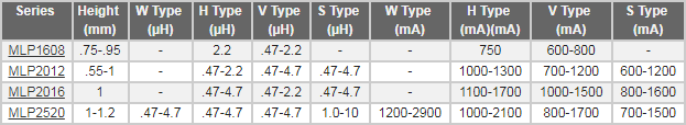 Chart - TDK MLP Inductors