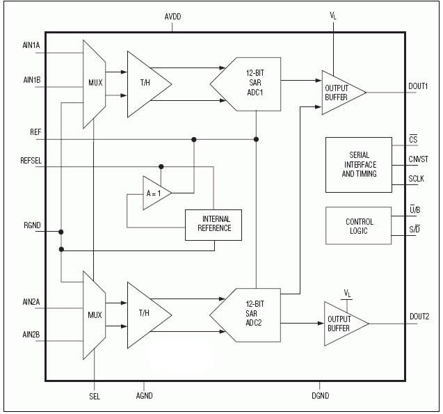 框图 - Analog Devices / Maxim Integrated MAX1383双12位ADC