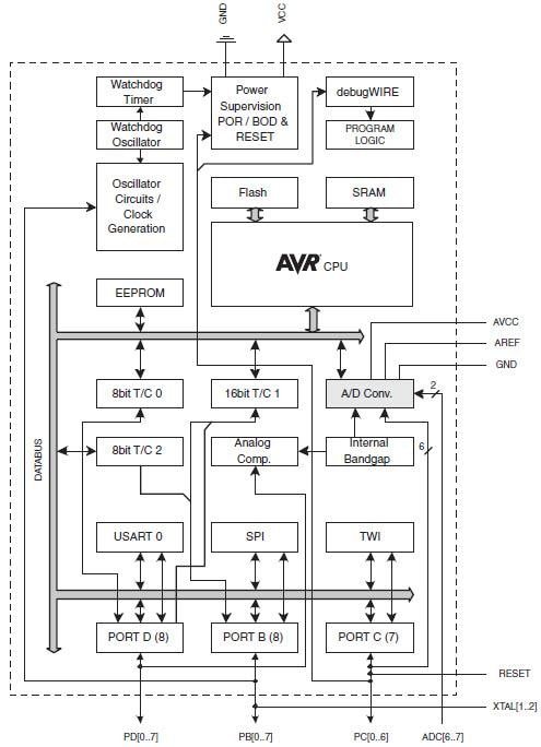 框图 - Microchip Technology Atmel ATmega328 8位AVR® MCU