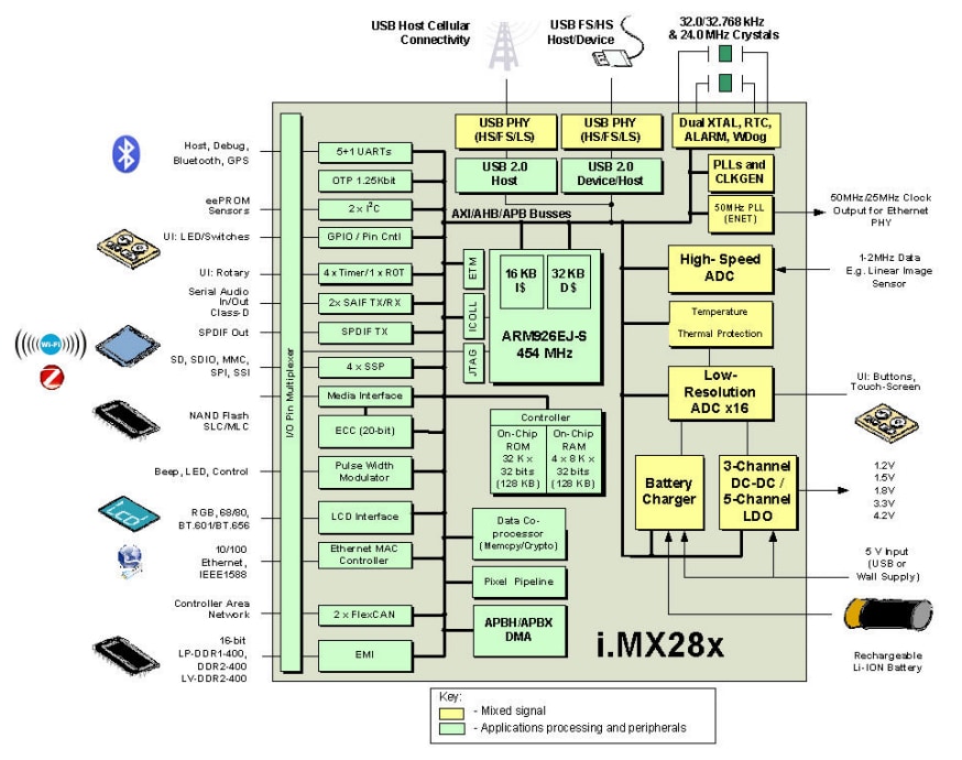 框图 - NXP Semiconductors i.MX28 ARM9™应用处理器