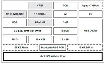 NXP Semiconductors Flexis JE超低功率MCU