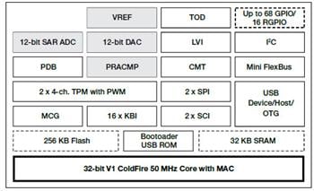 NXP Semiconductors Flexis JE超低功率MCU
