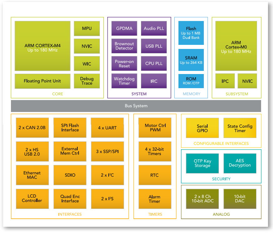 框图 - NXP Semiconductors LPC4300 Cortex™-M4 / M-0双核MCU
