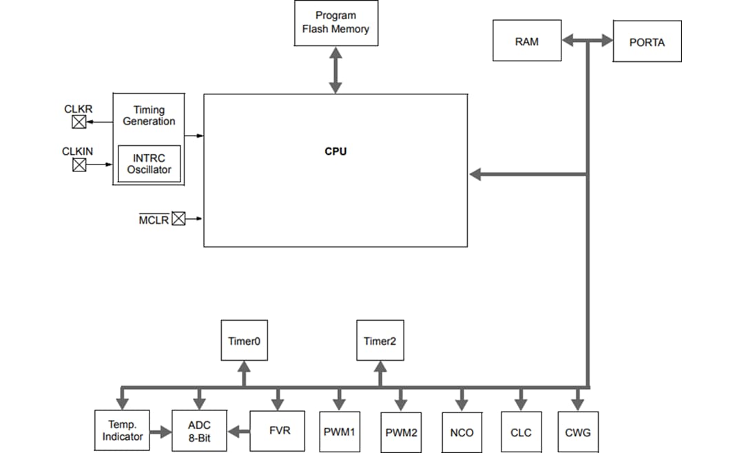 框图 - Microchip Technology PIC10F322 8位MCU（带可配置逻辑）