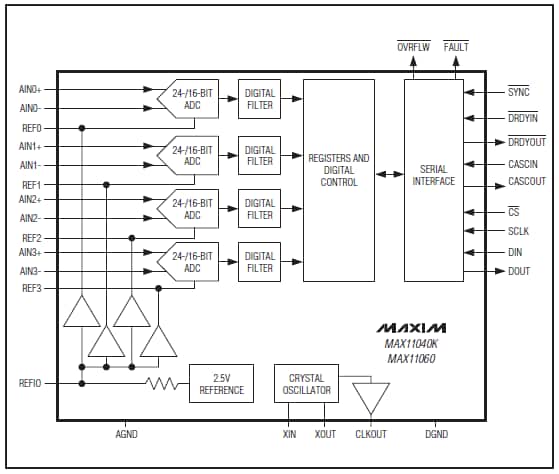 Analog Devices / Maxim Integrated MAX11060 16位4通道Σ-Δ模数转换器