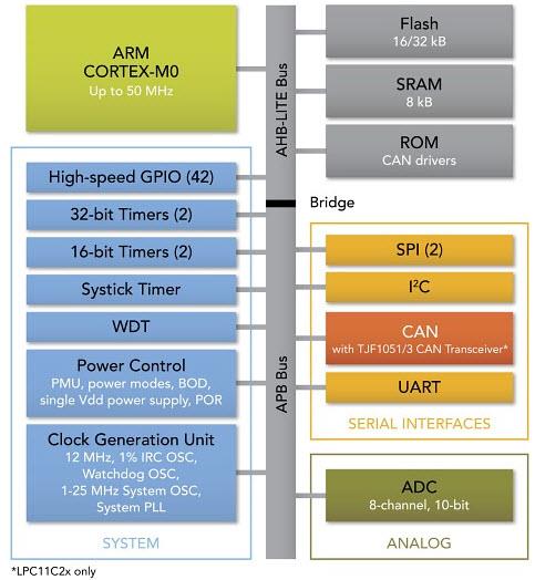 框图 - NXP Semiconductors LPC11Cxx Cortex™-M0微控制器