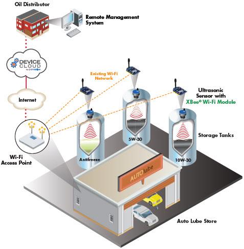 Digi XBee® Wi-Fi 嵌入式 RF 模块