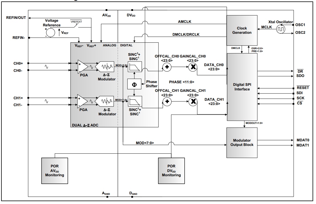 框图 - Microchip Technology MCP3911 3.3V双通道模拟前端