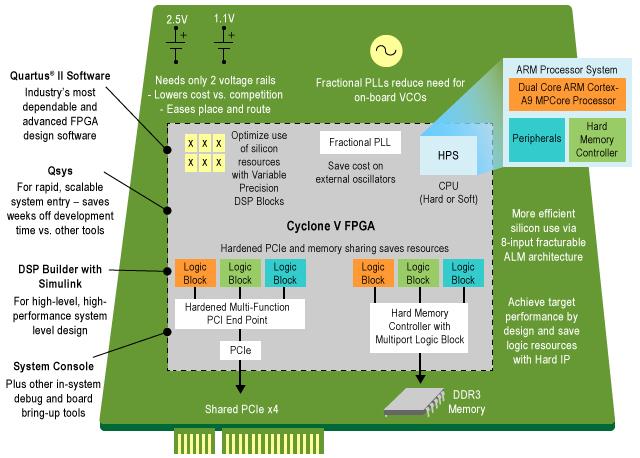 图表 - Altera SoC FPGA 系列