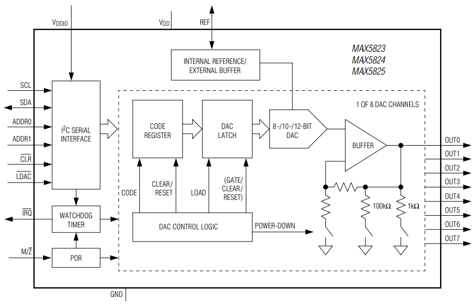 框图 - Analog Devices / Maxim Integrated Integrated MAX5825 8通道12位数模转换器