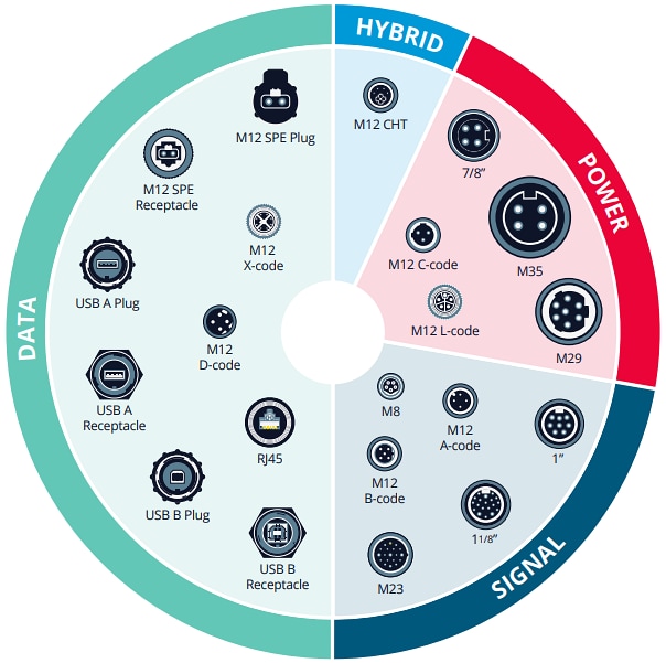 信息图 - Molex Brad连接器