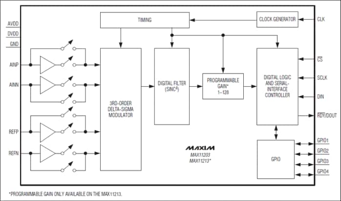 Maxim Integrated MAX11213EVKIT+ 评估套件