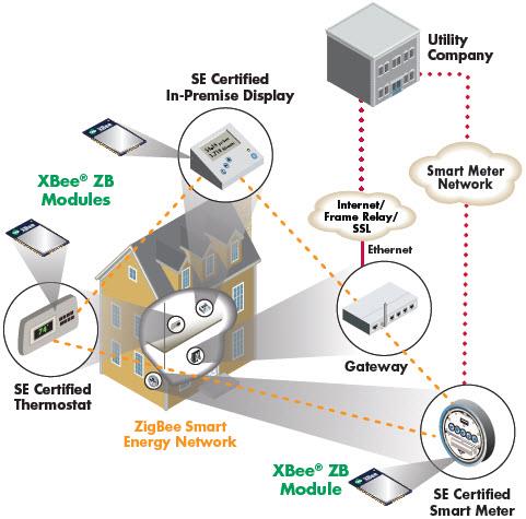 Digi XBee® & XBee-PRO® ZB ZigBee® 射频模块