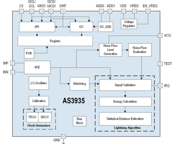 Block Diagram - ScioSense AS3935 Franklin Lightning Sensor™ IC