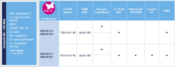 STMicroelectronics 基于 ARM® Cortex-M3 的 STM32 F2 系列 MCU