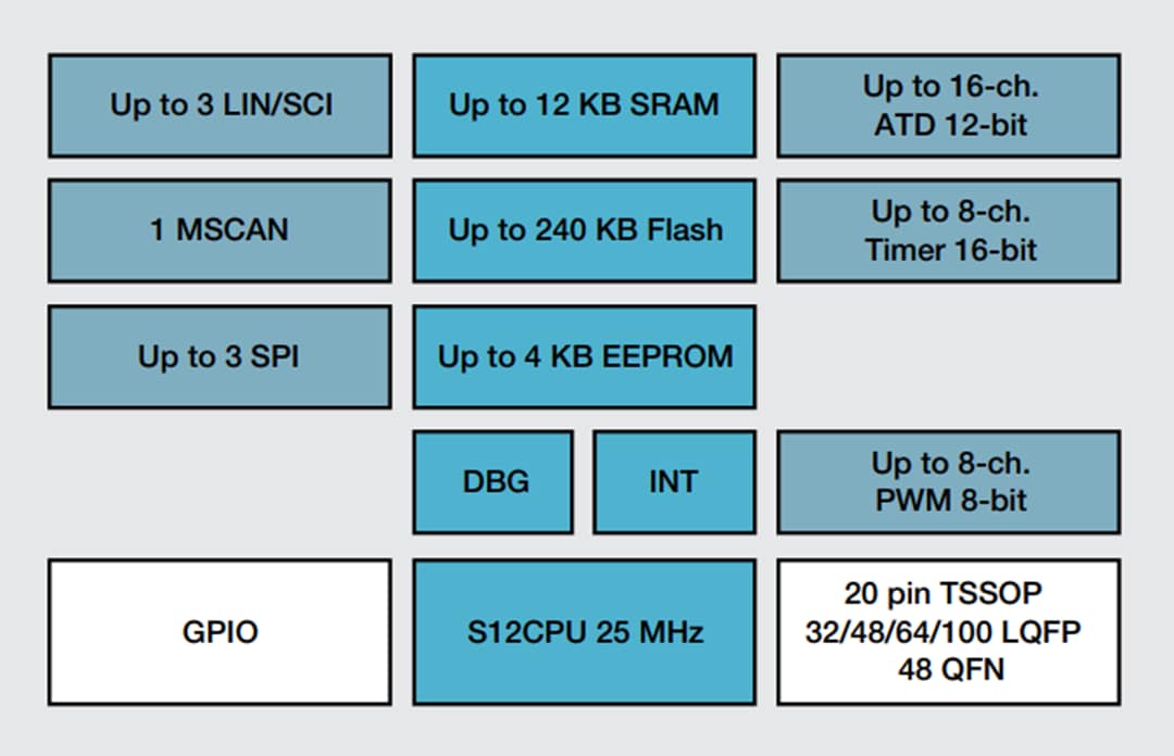 框图 - NXP Semiconductors 超可靠S12G 16位汽车级MCU