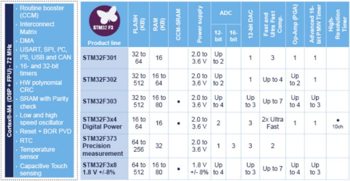 STMicroelectronics STM32F3 高性能 ARM® Cortex-M4 MCU