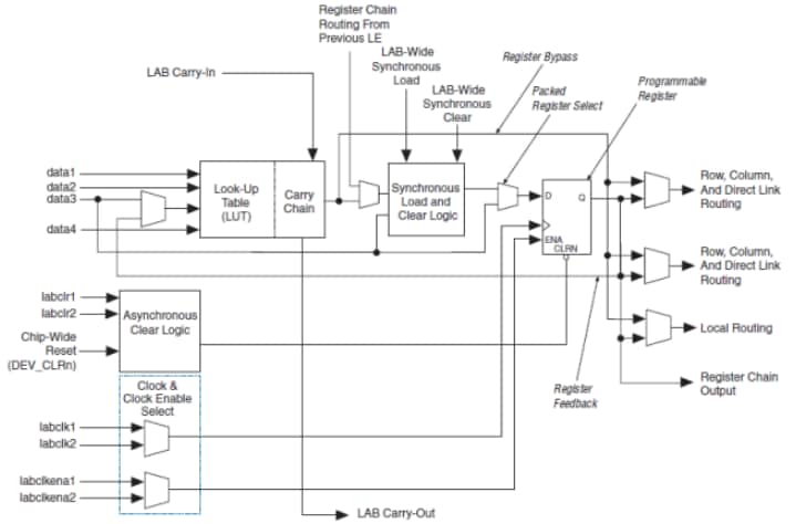 Altera Cyclone® II FPGA