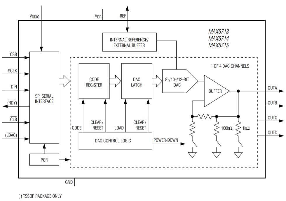 Analog Devices / Maxim Integrated MAX5715 四通道12位数模转换器