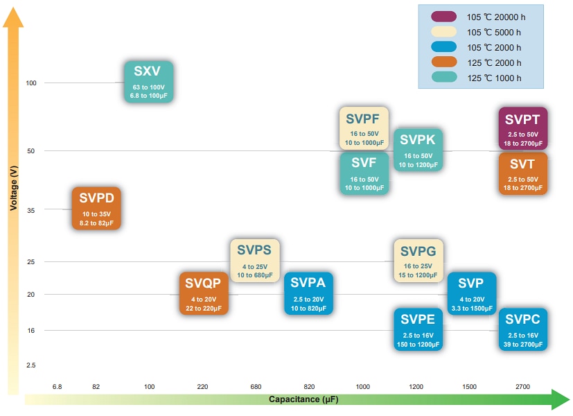 图表 - Panasonic Electronic Components OS-CON™铝聚合物固态电容器