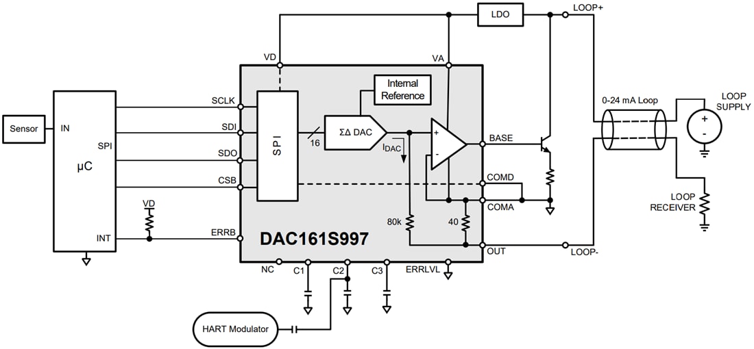框图 - Texas Instruments DAC161S997 16位Δ-Σ数模转换器