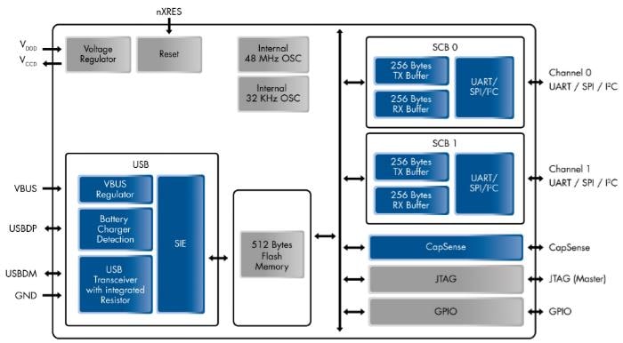 框图 - Infineon Technologies CY7C652xx USB 串行桥控制器