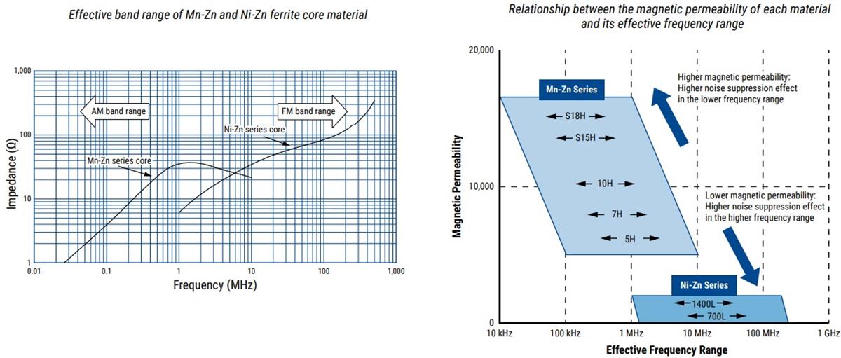 性能图表 - KEMET EMI磁芯