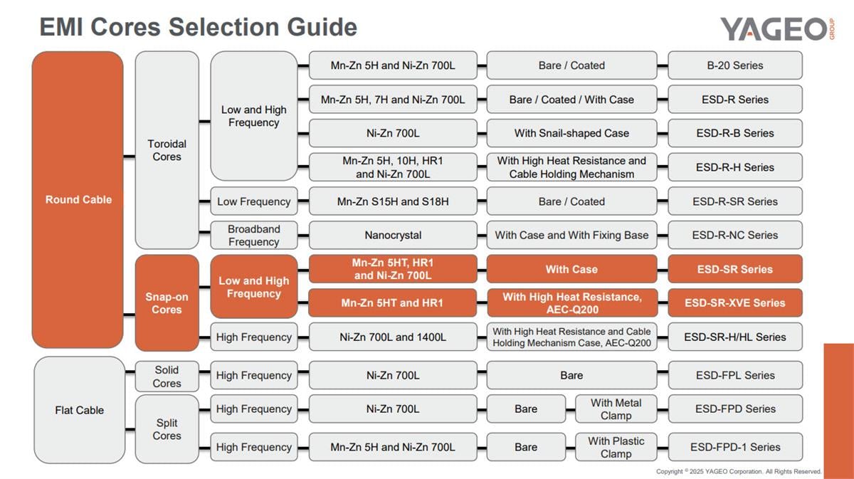 信息图 - KEMET EMI磁芯