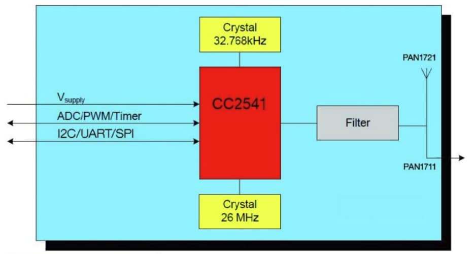 框图 - Panasonic Electronic Components PAN1721 蓝牙® 低能耗模块