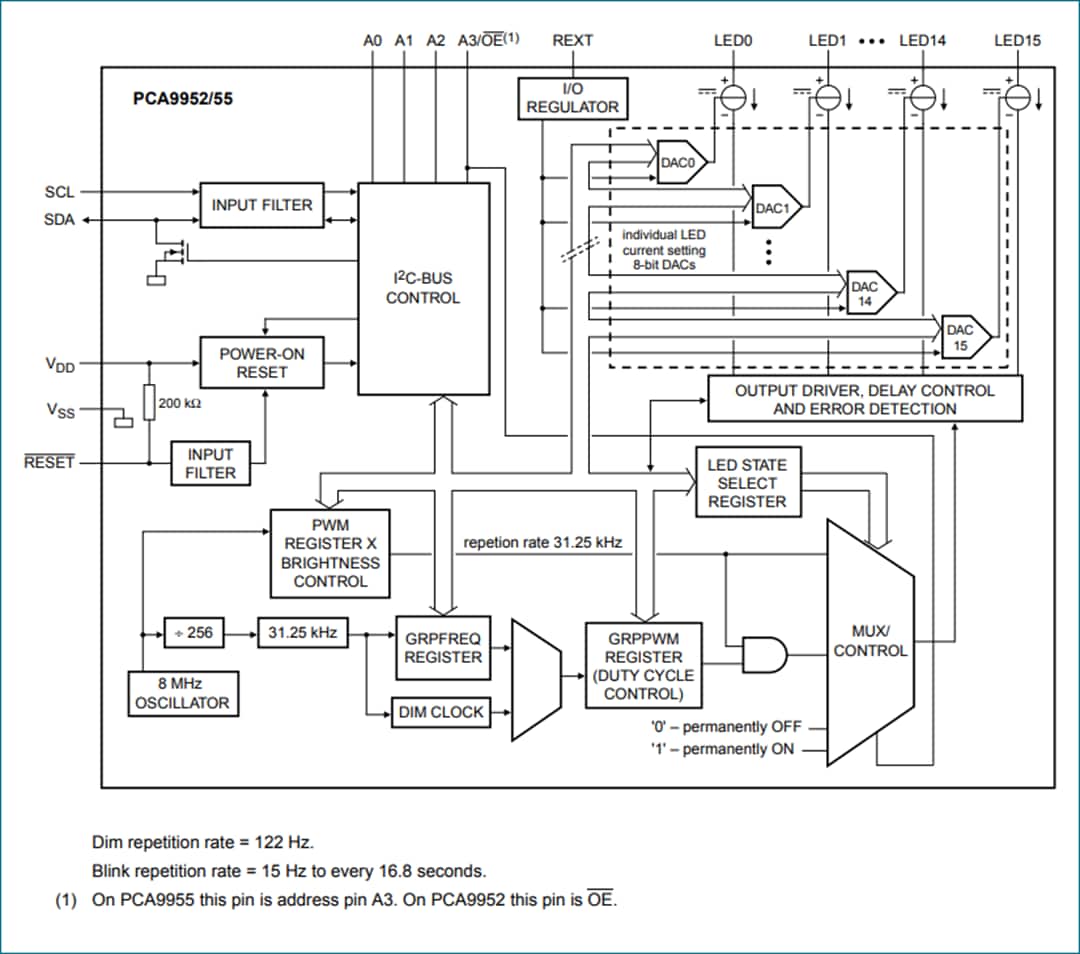 框图 - NXP Semiconductors PCA995216通道Fm+ I2C总线57mA恒流LED驱动器