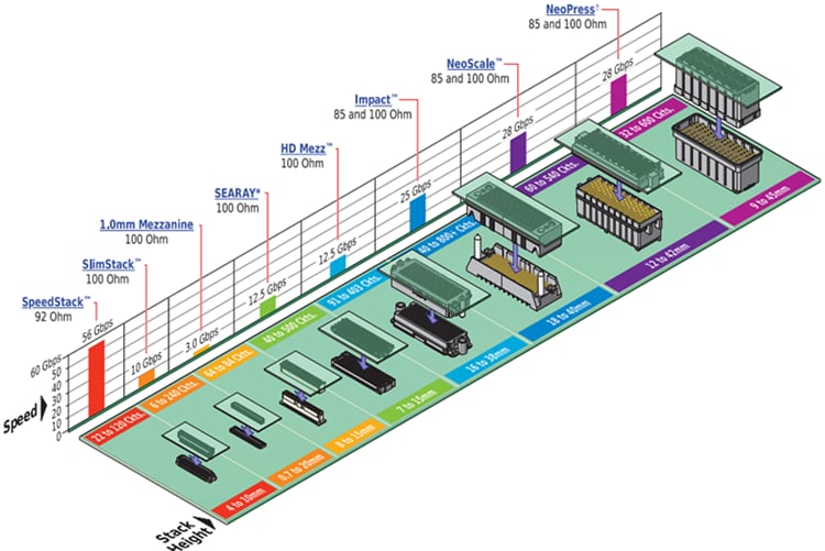 Molex SpeedStack平行板连接器系统 - 即将推出