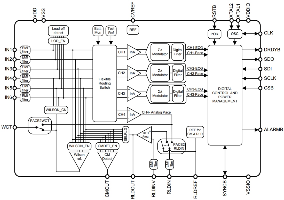 框图 - Texas Instruments ADS1293数字ECG