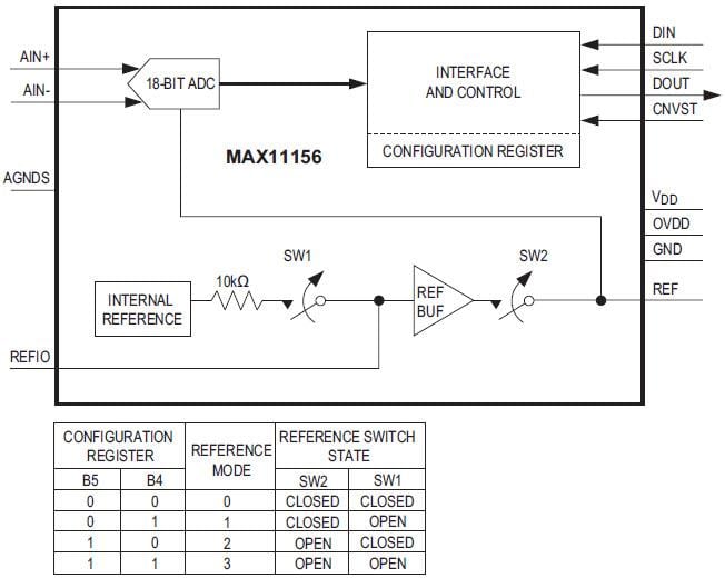 Analog Devices / Maxim Integrated MAX11156 18位、500ksps SAR模数转换器